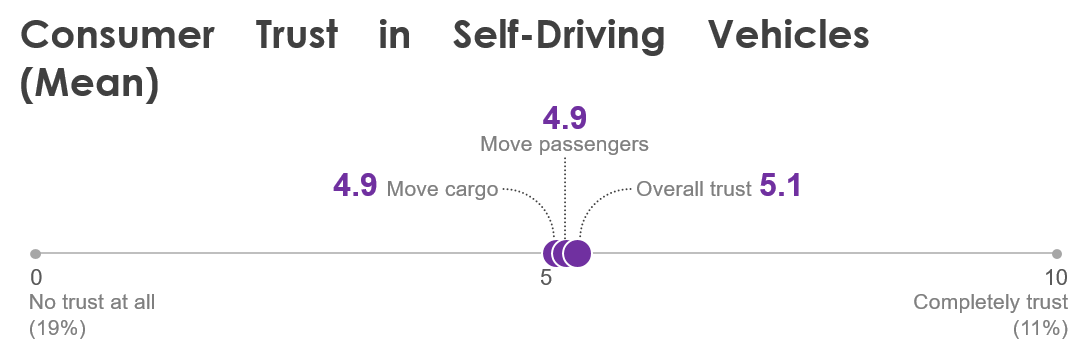 Escalent | Consumer Trust in Self-Driving Vehicles (Mean)