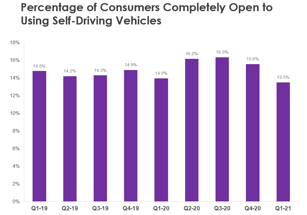 Escalent | Percentage of Consumers Completely Open to Using Self-Driving Vehicles