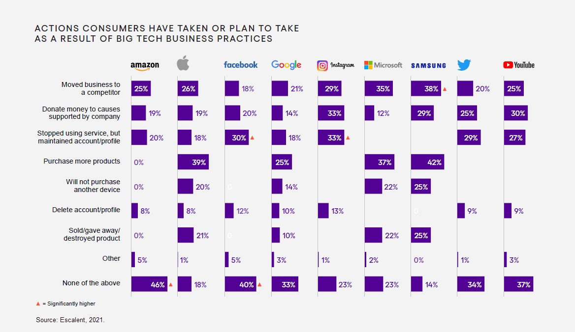 Actions Consumers Have Taken or Plan to Take As a Result of Big Tech Business Practices