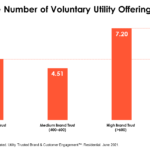 Higher uptake of voluntary utility offerings