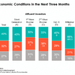 Predicted US Economic Conditions Next Three Months