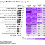 Encourage Mobile App Logins