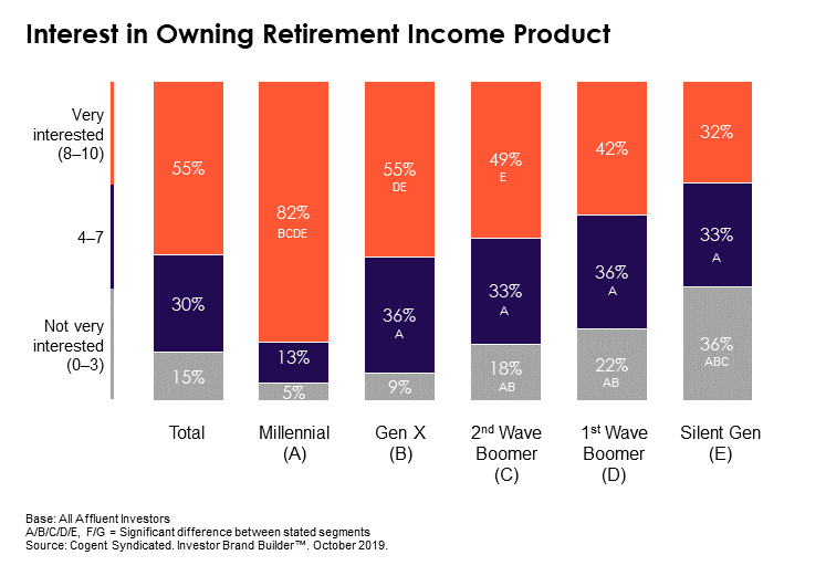 Interest in Owning Retirement Income Product