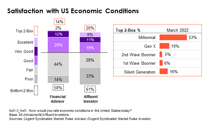 Financial advisor and affluent investor satisfaction with US economic conditions