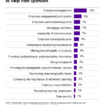 Bar chart showing the biggest challenges and opportunities for firms to help plan sponsors