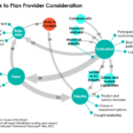 Pathway to consideration chart showing out DC plan participants choose the providers they will consider