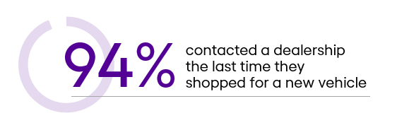Escalent data finding: 94% of new-vehicle buyers surveyed contacted a dealership the last time they shopped for a new vehicle.