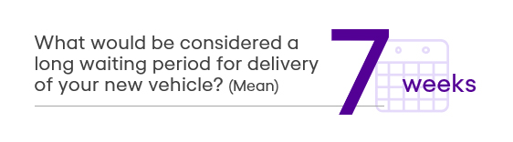 Escalent data finding: What would be considered a long waiting period for delivery of your new vehicle? (Mean) 7 weeks.