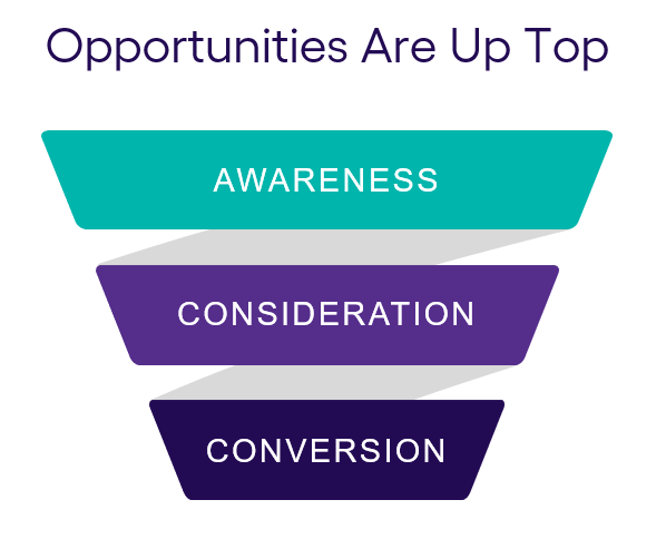 Opportunities are at the top of the funnel