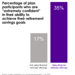 Bar chart showing the percentage of plan participants who are extremely confident in their ability to achieve their retirement goals