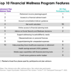 Top 10 financial wellness program features ranked by retirement plan advisors and DC plan participants