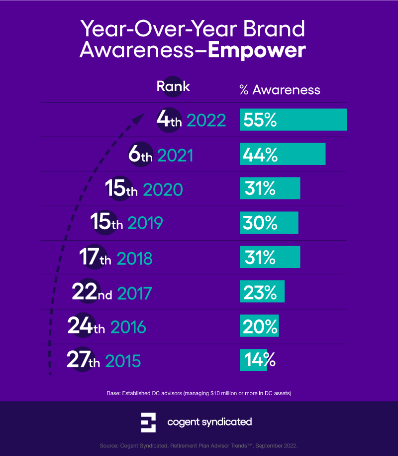Chart showing the rise in rank of Empower when it comes to brand awareness among retirement plan advisors managing $10 million or more in DC assets