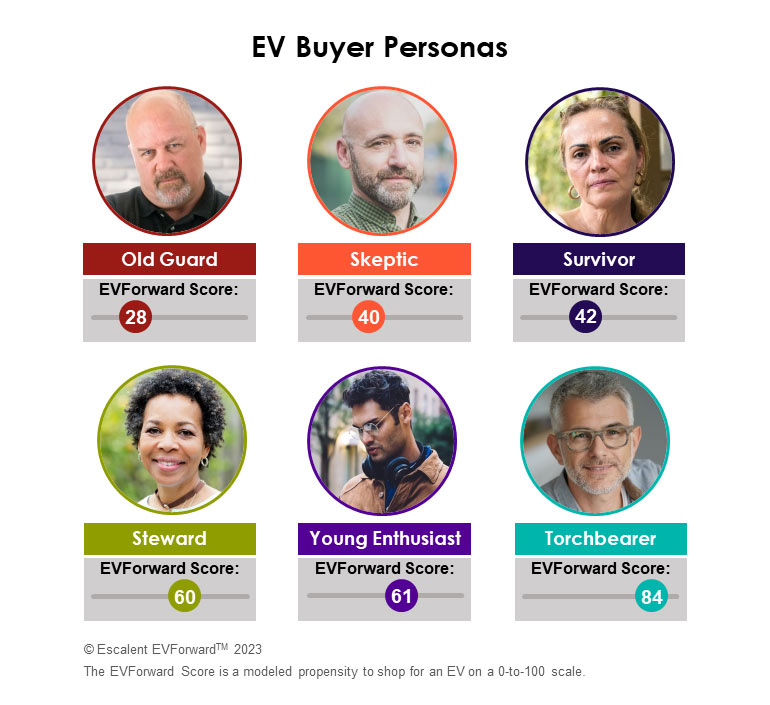 A chart of the six future EV buyer personas as defined by Escalent's EVForward research program.
