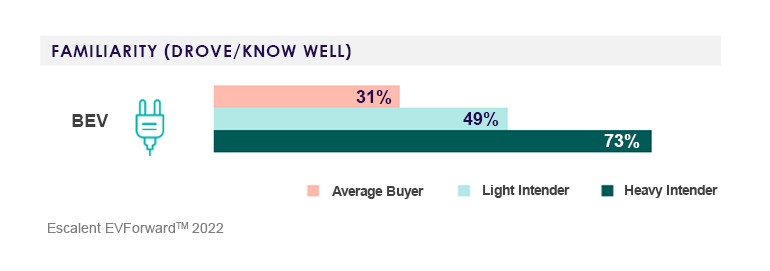 A bar graph explaining the percentage of BEV familiarity and exposure through friends or family owning a BEV. 31% for the average buyer, 54% for light intender, and 69% for heavy intender.