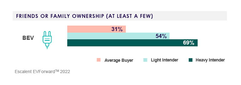 A bar graph explaining the percentage of BEV familiarity and exposure through driving or riding a BEV. 31% for the average buyer, 49% for light intender, and 73% for heavy intender.