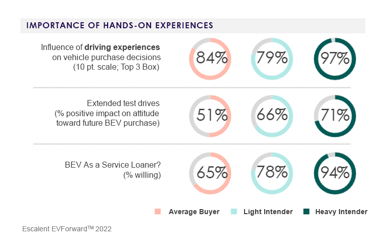 A graph showing the important role hands-on experience plays exposing the average buyer, light intender, and heavy intender to BEVs.