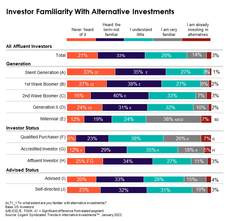 A table showing investors' familiarity with alternative investments