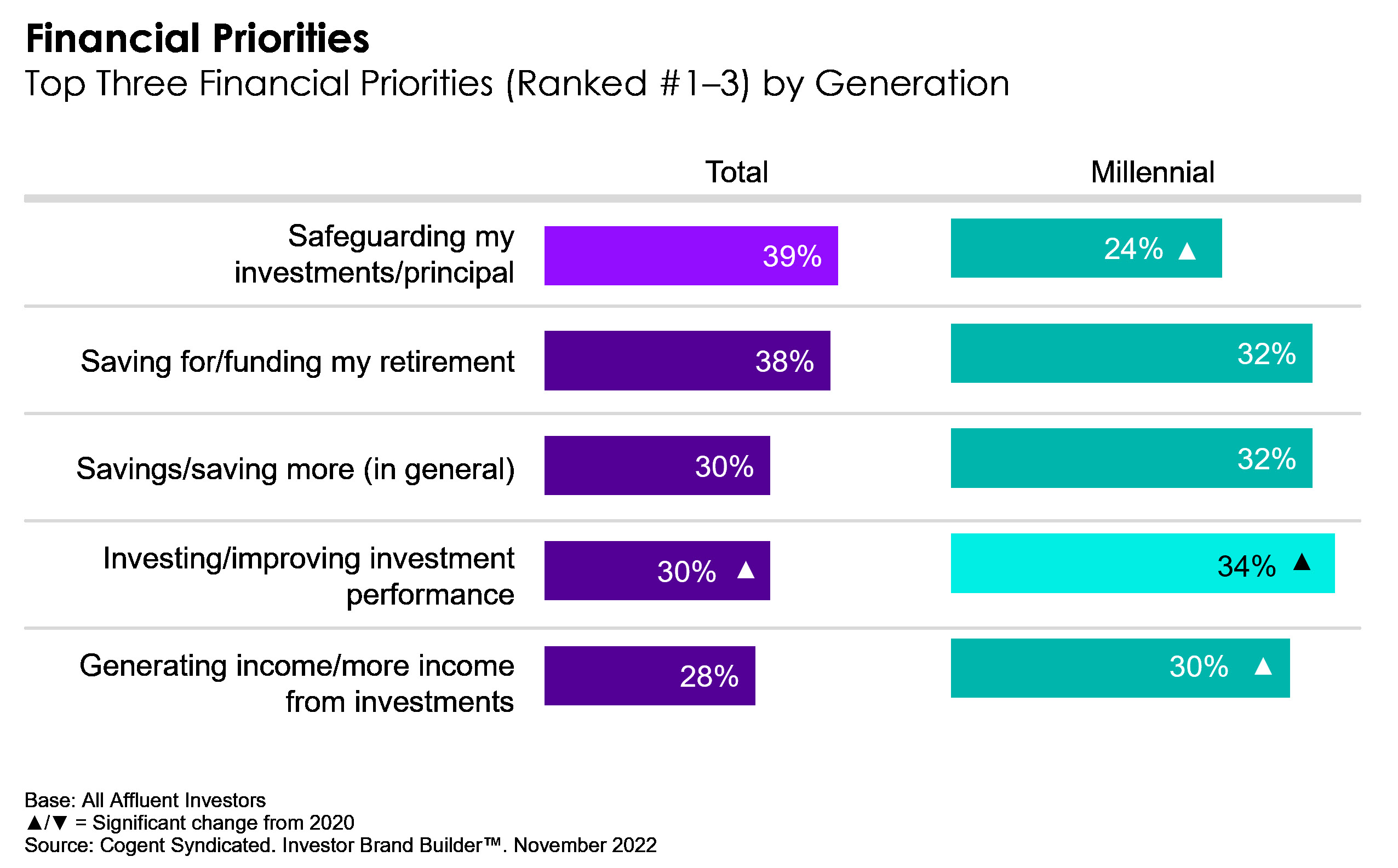 A bar chart showing top financial priorities among affluent investors