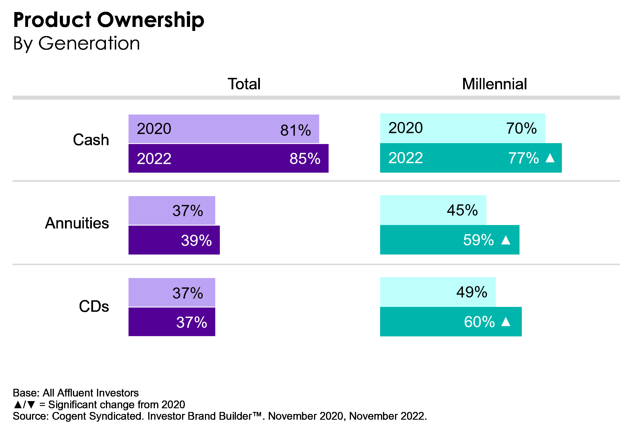 A bar chart depicting financial product ownership among affluent investors