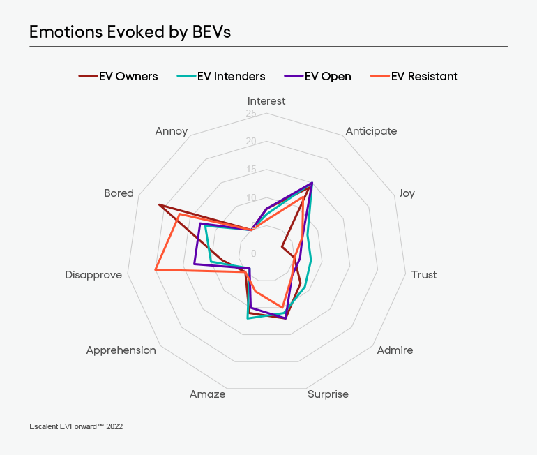 Escalent EVForward 2022 data chart on Emotions Evoked by BEVs