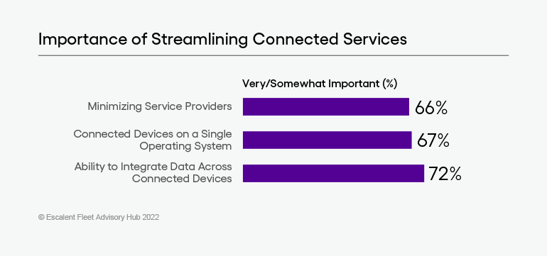 A bar chart on the importance of streamlining connected services to fleet decision-makers from Escalent's Fleet Advisory Hub 2022 study.