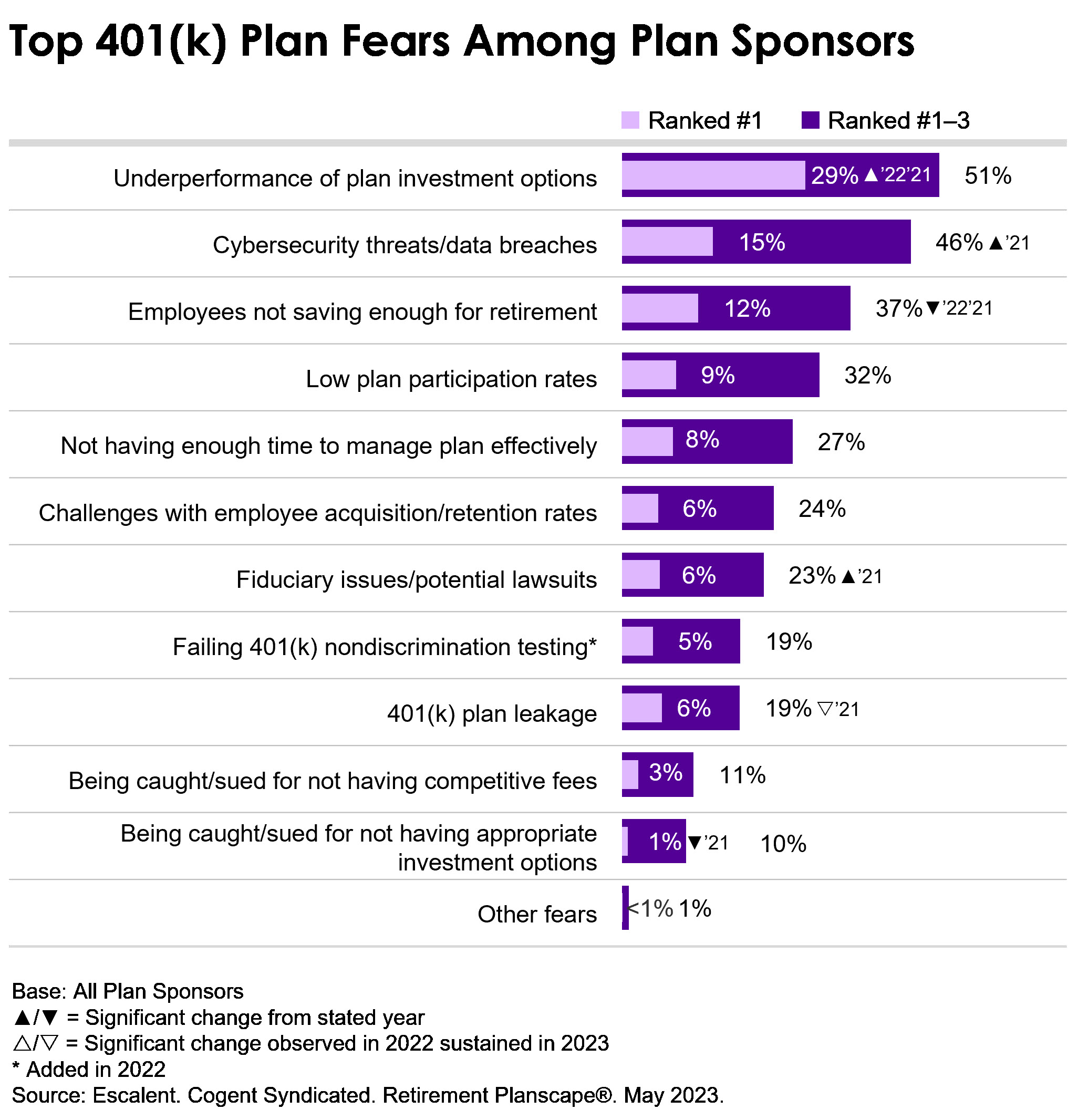 A chart depicting top 401(k) fears among plan sponsors.