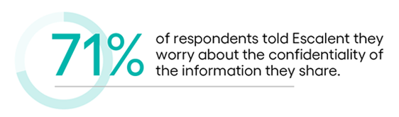 A graph depicting 71% of respondents told Escalent they worry about the confidentiality of the information they share.