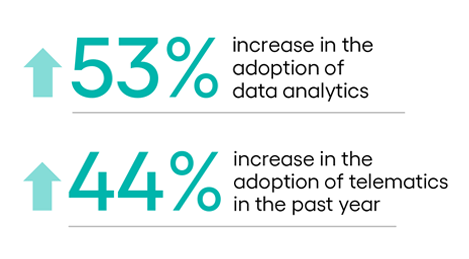 Fleet Advisory Hub data point: 53% increase in the adoption of data analytics and 44% increase in the adoption of telematics in the past year