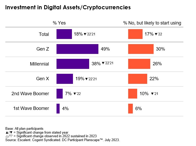 Bar chart showing investment in DC plan participants investment in digital assets and cryptocurrencies