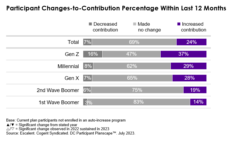 Bar chart showing DC participant contribution changes within the last 12 months