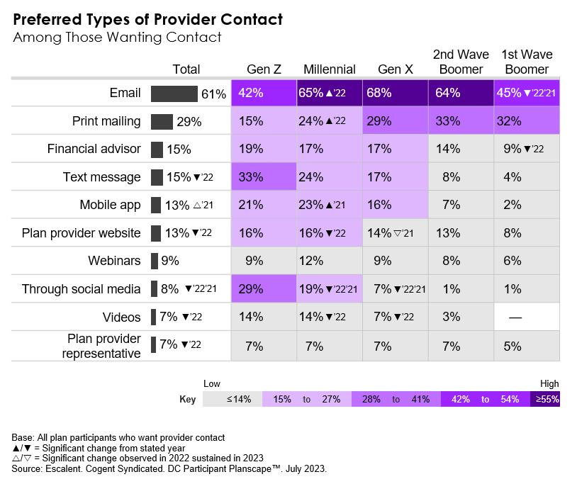 Preferred types of provider contact among DC plan participants