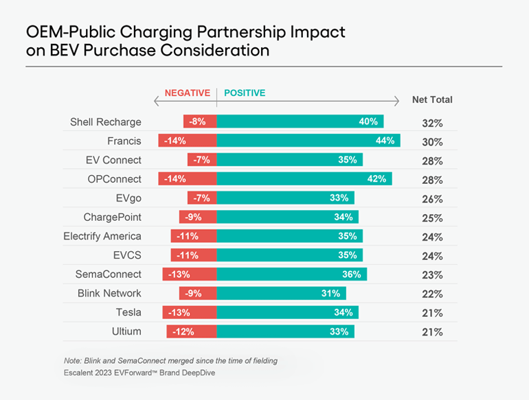 A bar graph showing data from Escalent on how different OEM and public charging network partnerships impact BEV purchase consideration