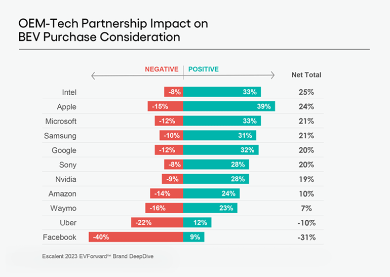 A bar graph showing data from Escalent on how different OEM and tech partnerships impact BEV purchase consideration