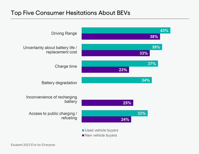 A bar graph showing the Top 5 Consumer Hesitations About BEVs