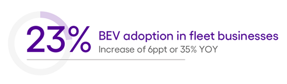 Image of a data point from Escalent's Fleet Advisory Hub study depicting 23% BEV adoption in fleet businesses, which represents an increase of 6ppt or 35% YOY