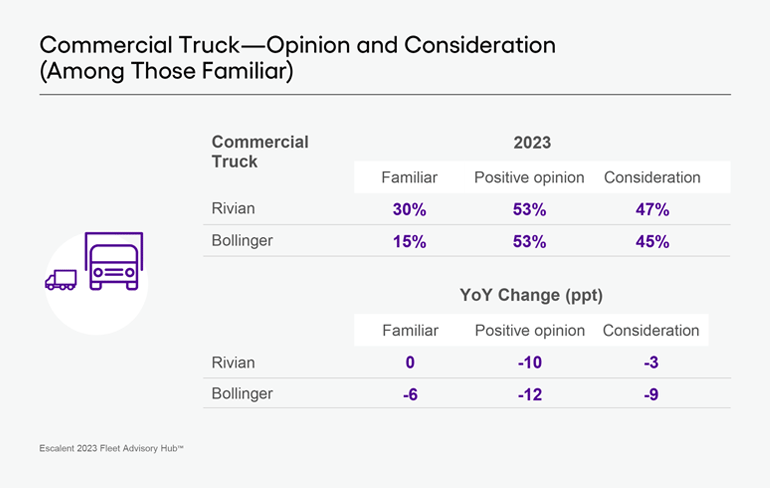 Image of data from Escalent's Fleet Advisory Hub study depicting Commercial Truck—Opinion and Consideration (Among Those Familiar) with emerging brands Rivian and Bollinger