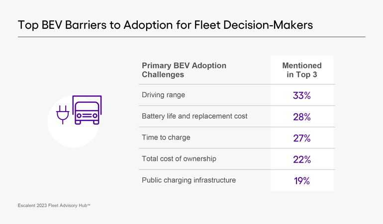 Image of data from Escalent's Fleet Advisory Hub study depicting the Top BEV Barriers to Adoption for Fleet Decision-Makers