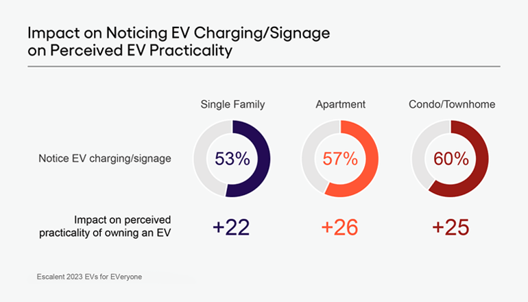 Image of a circle graph depicting the Impact on Noticing EV Charging/Signageon Perceived EV Practicality on data from Escalent's EV for EVeryone study 