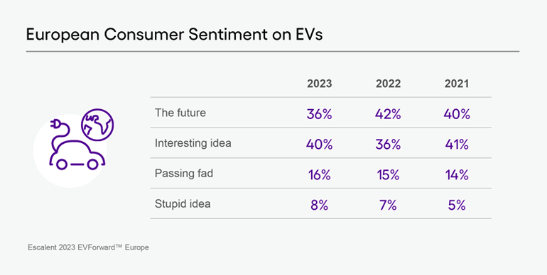 Image of a chart depicting European Consumers Sentiment on EVs.