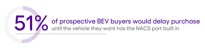 Image of a data point from Escalent's 2023 EVForward Pulse findings that says: "51% of prospective BEV buyers would delay purchase until the vehicle they want has the NACS port built in."