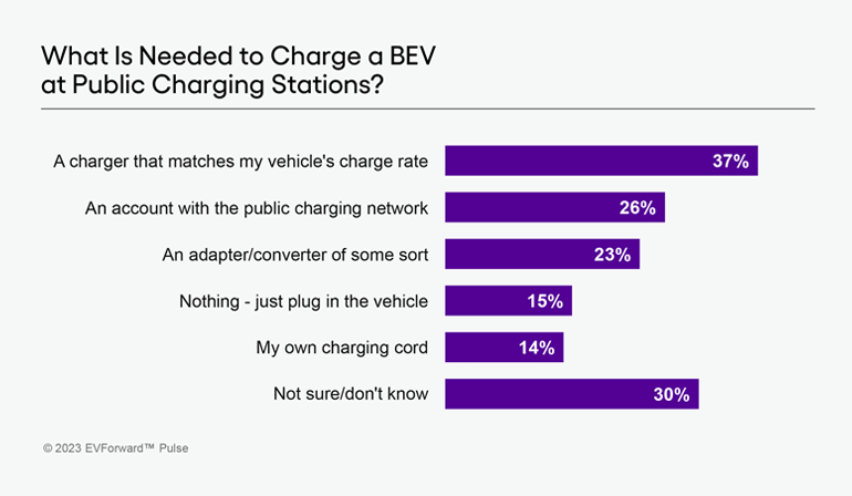Image of a data chart from Escalent's 2023 EVForward Pulse findings answers to the question "What is needed to charge a BEV at public charging stations?"