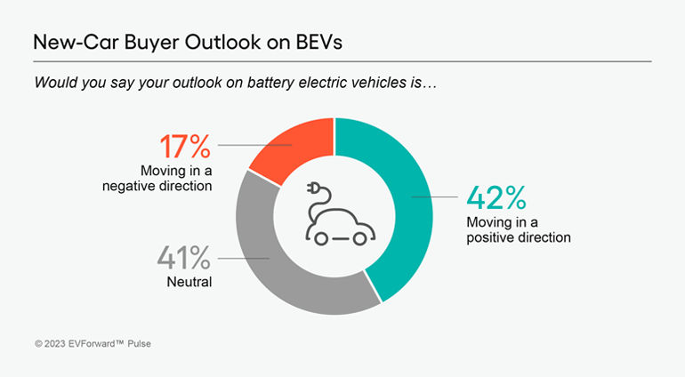 Image of a pie chart with data from Escalent's 2023 EVForward Pulse findings on new-car buyer outlook on BEVs.