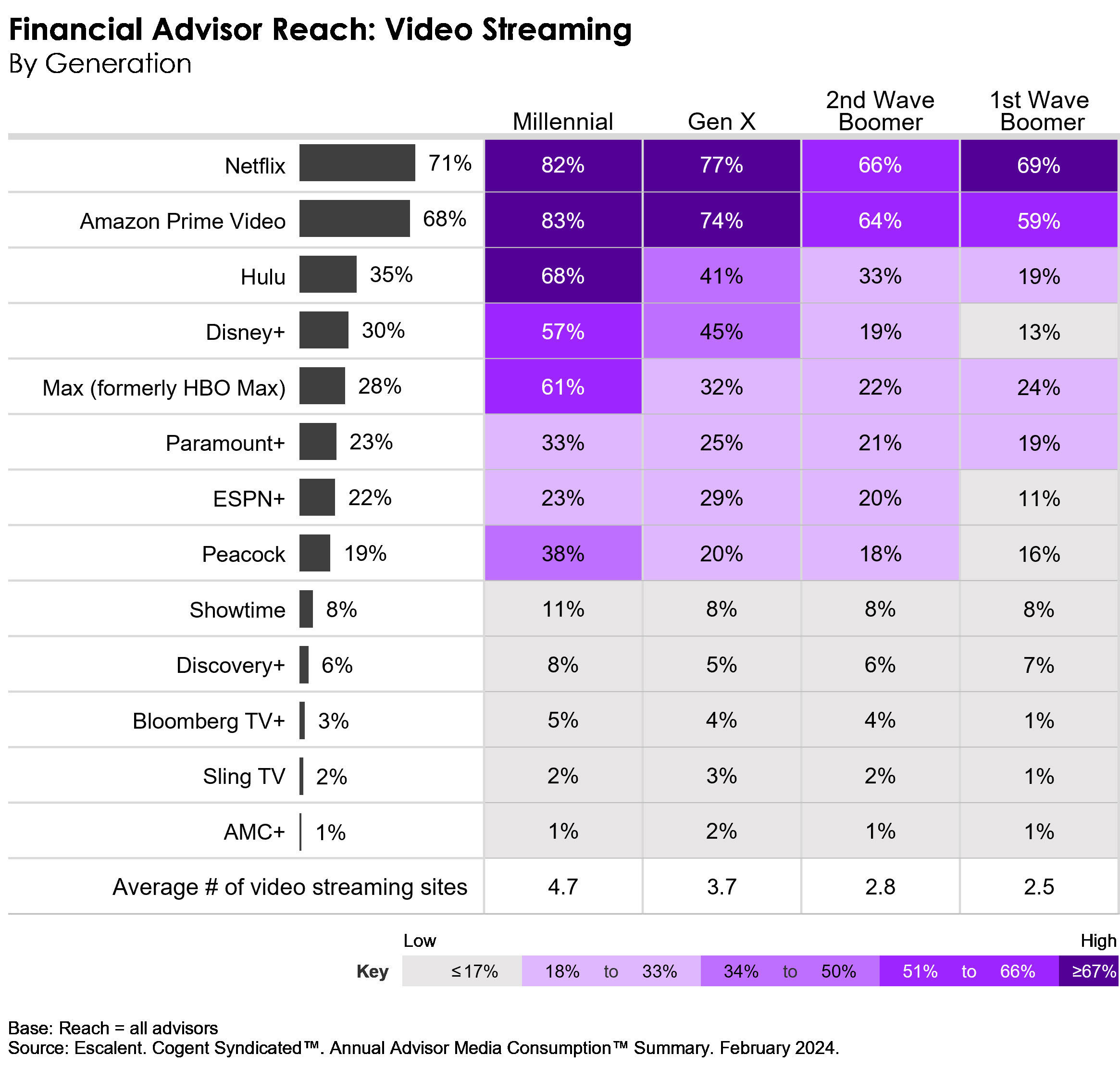 A table depicting the reach of video streaming services among financial advisors by generation.