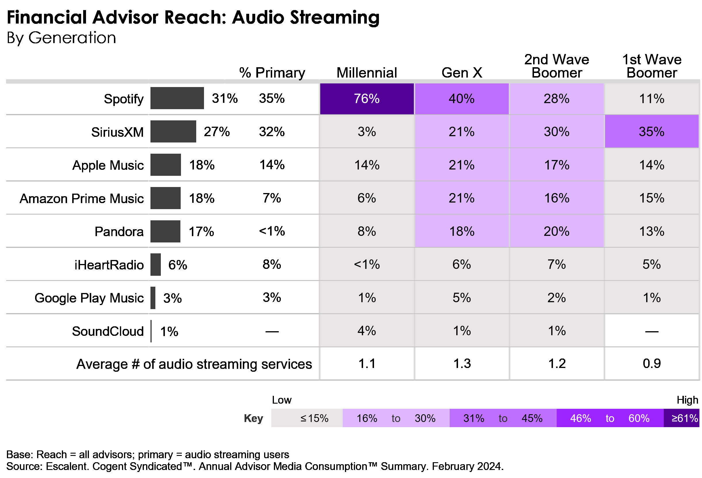 A table depicting the reach of audio streaming services among financial advisors by generation.