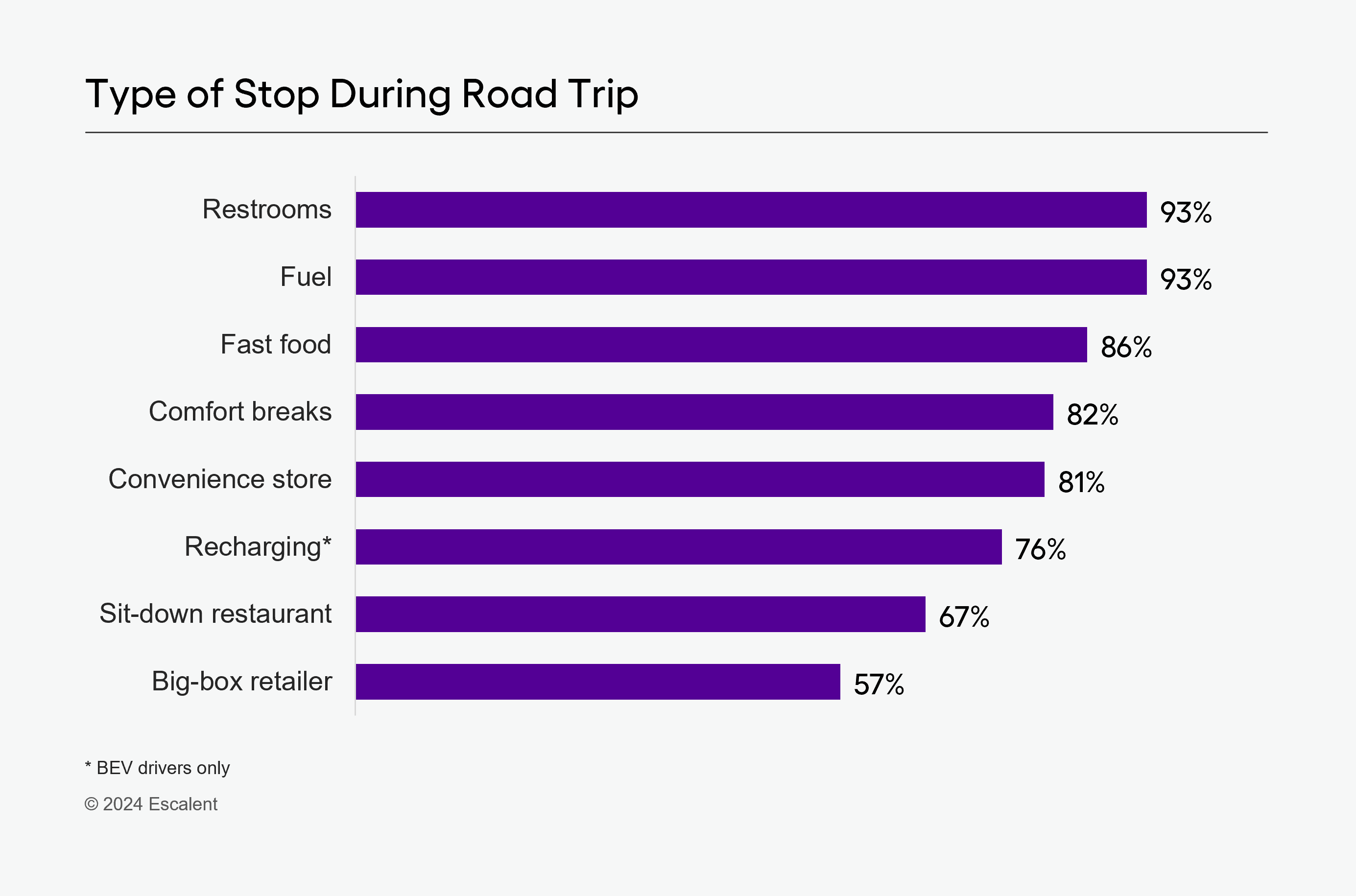 An image of a bar graph depicting Type of Stop During Road Trip data from Escalent