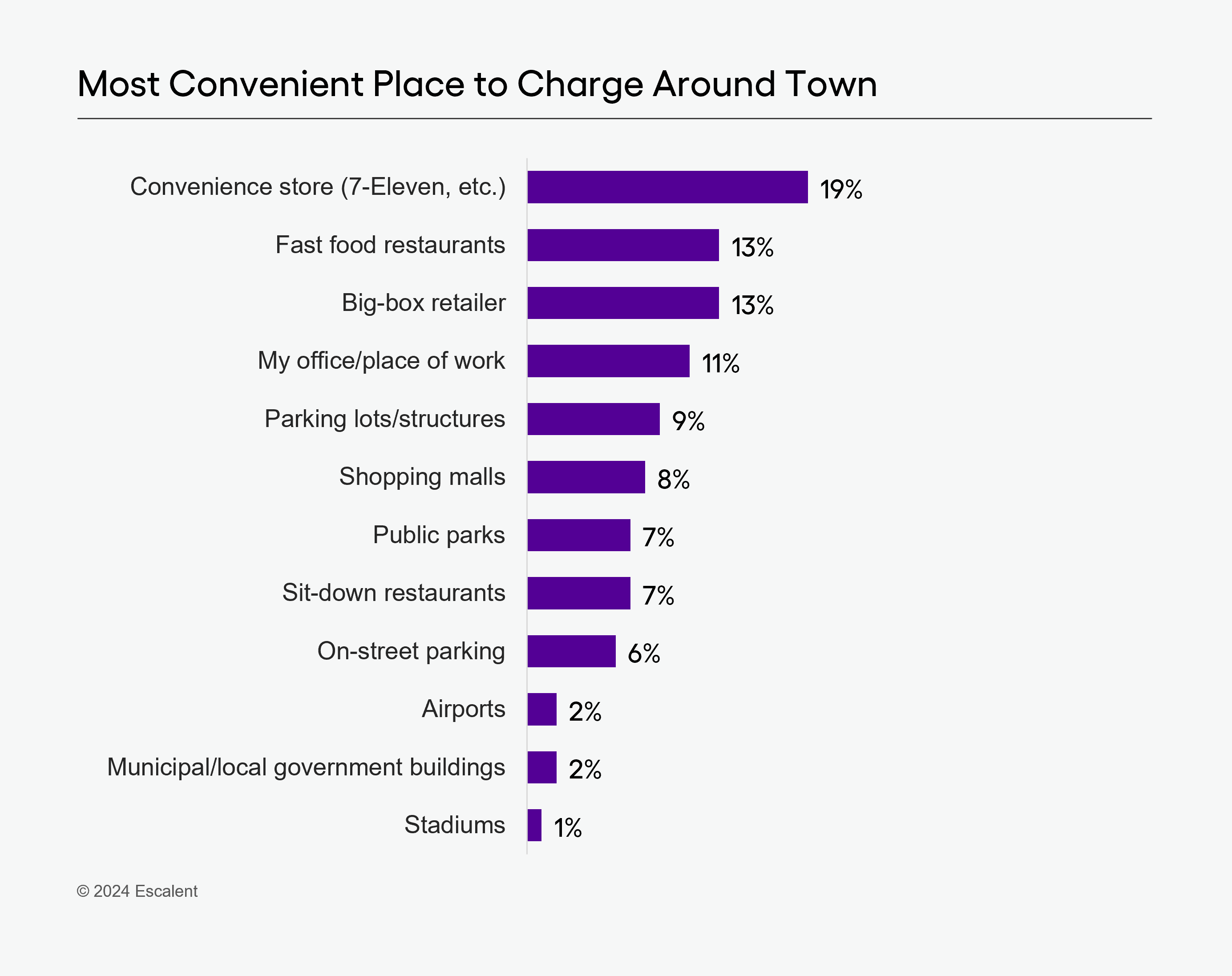 An image of a bar graph depicting Most Convenient Place to Charge Around Town data from Escalent