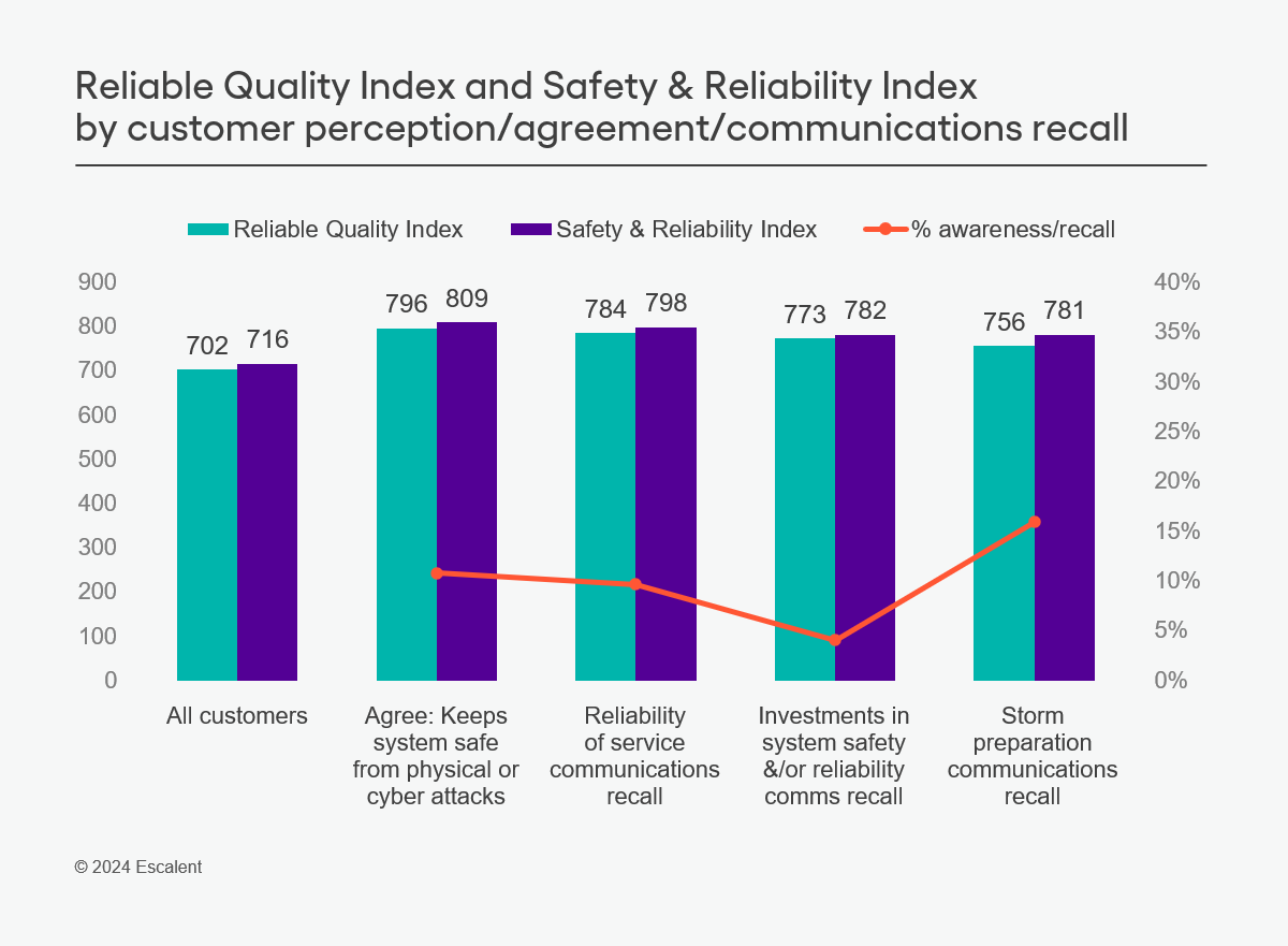 An image of a bar graph depicting Reliable Quality Index and Safety & Reliability Index by customer perception/agreement/communications recall with data from Escalent