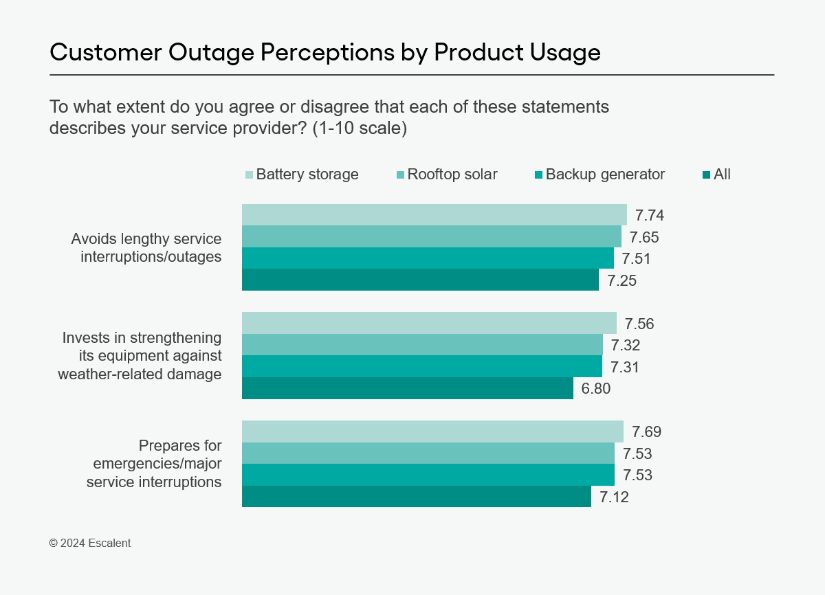 An image of a bar graph depicting Customer Outage Perceptions by Product Usage with data from Escalent
