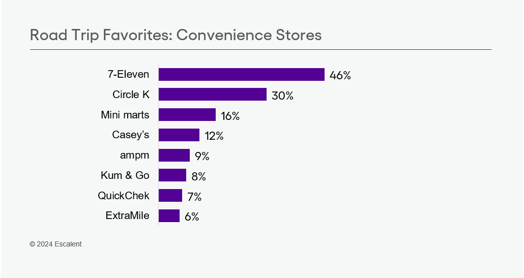 A chart of data from Escalent on EV drivers' favorite convenience stores when on a road trip
