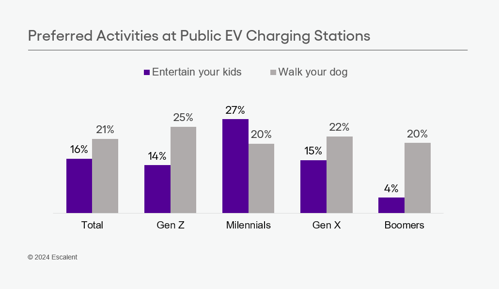 Bar chart of data from Escalent on EV drivers' Preferred Activities at Public EV Charging Stations